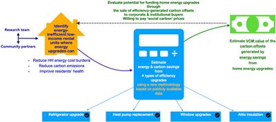 Mobilizing carbon offsetting to reduce energy cost burdens: a new approach for calculating and monetizing the offset value of energy efficiency upgrades to low-income housing